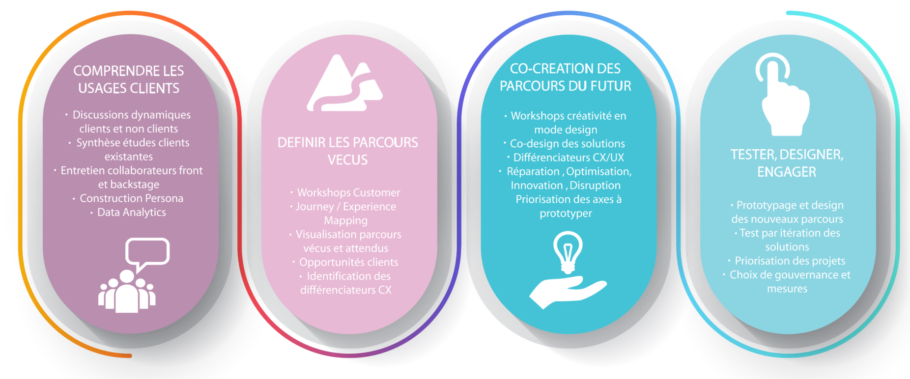 Nouveaux Parcours Client B2B : 6 Leviers De Transformation Clients