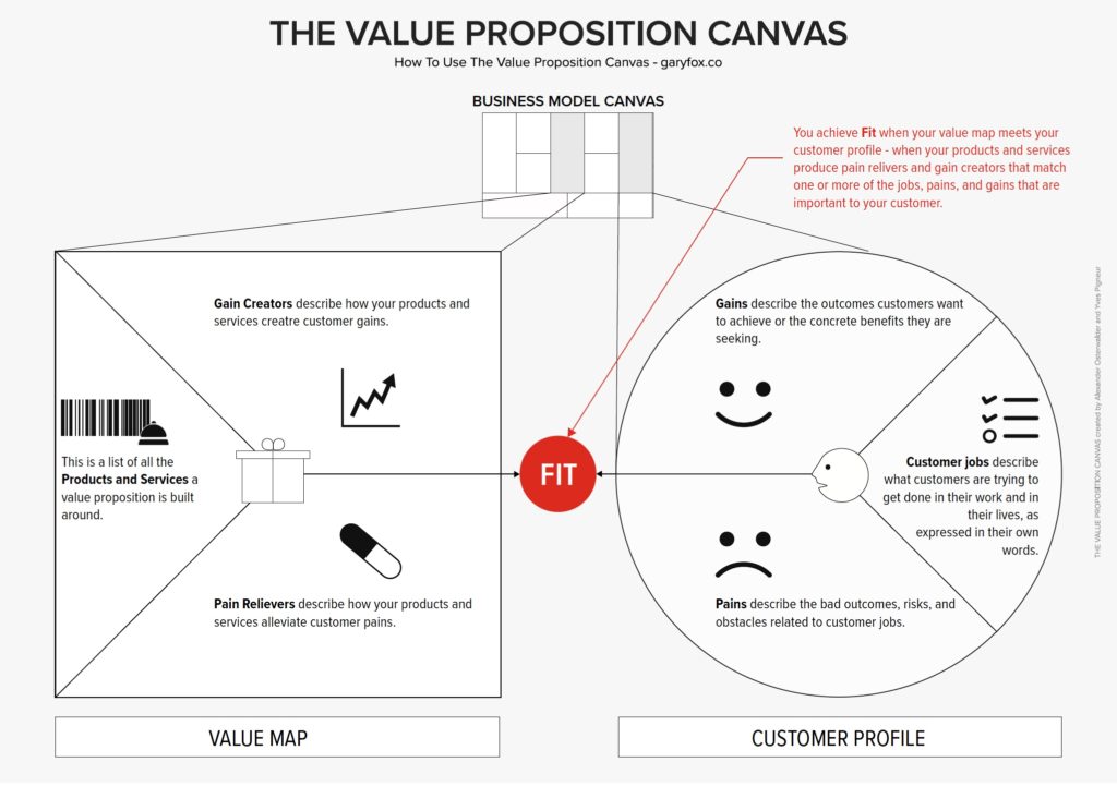 Value Proposition Canvas: A Tool To Understand What Customers Really Want