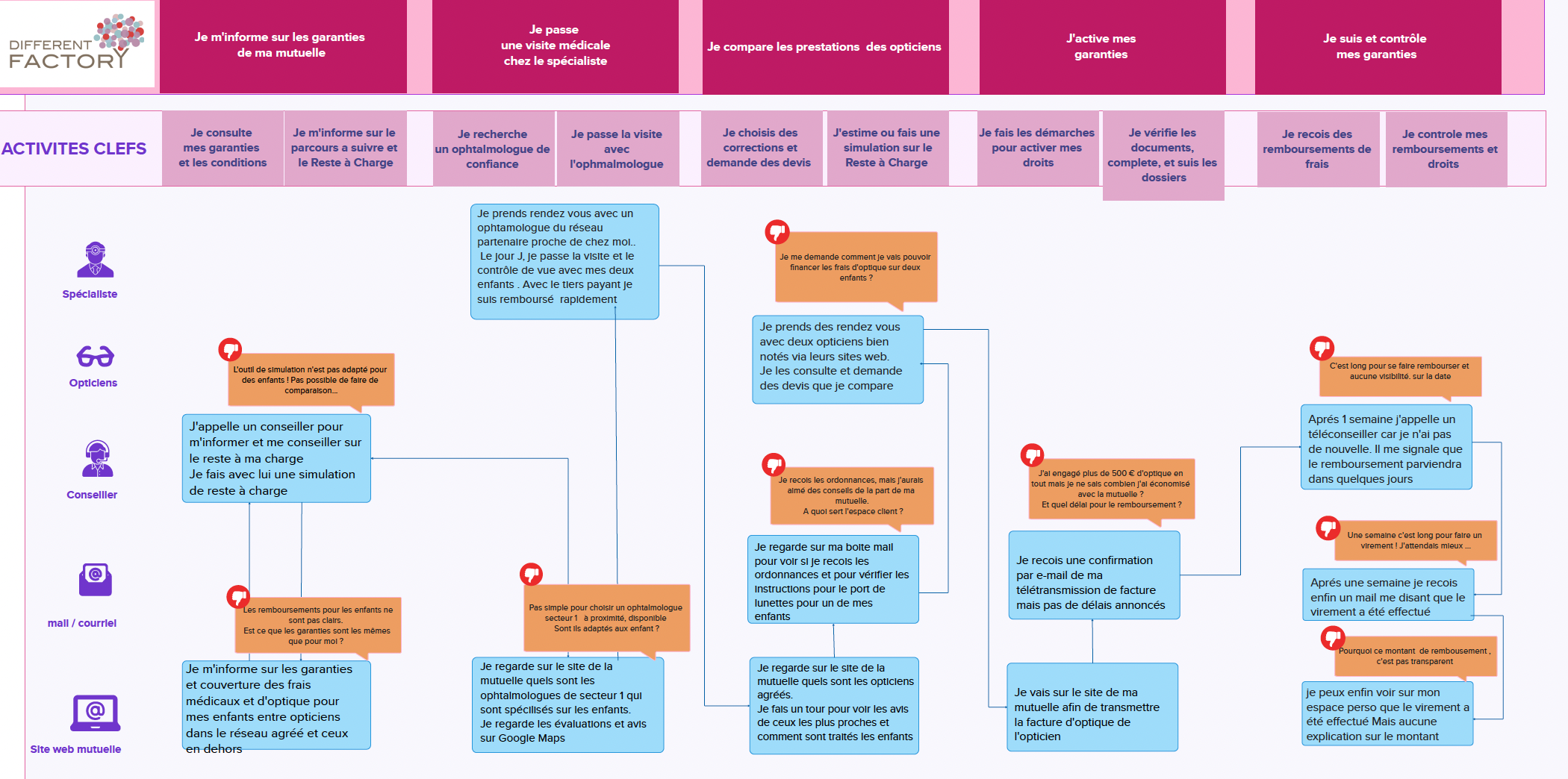 Zoom exemple parcours clients Mutuelle